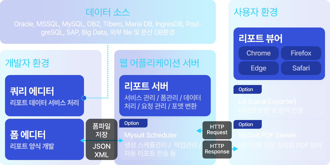 서비스 구성도